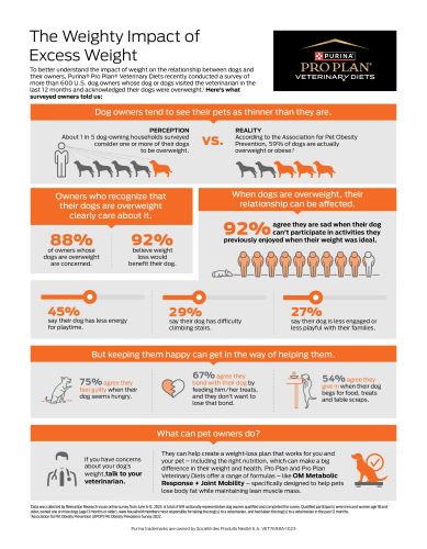 Purina_PPVD_Pet_Obesity_Consumer_Infographic 500